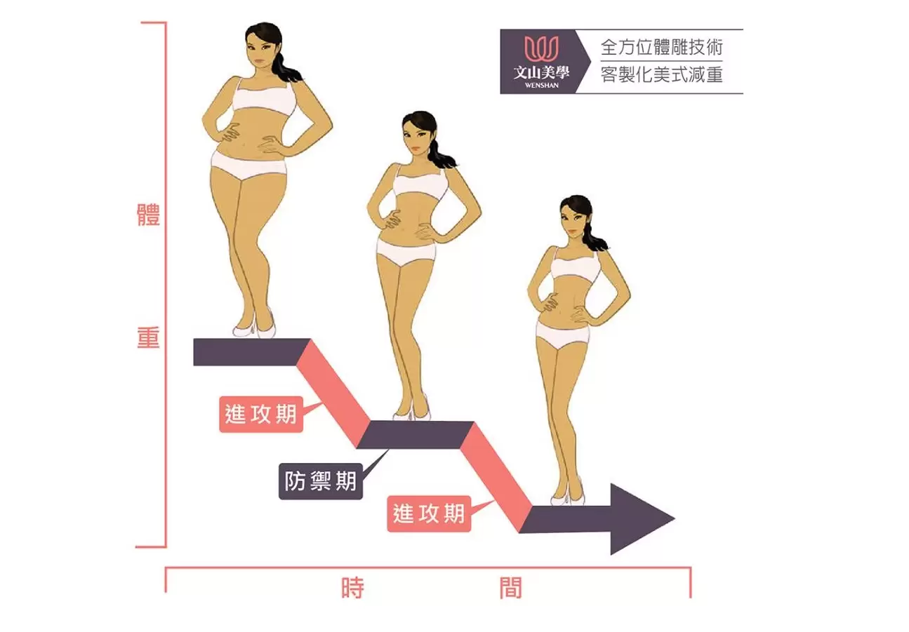 美式減重