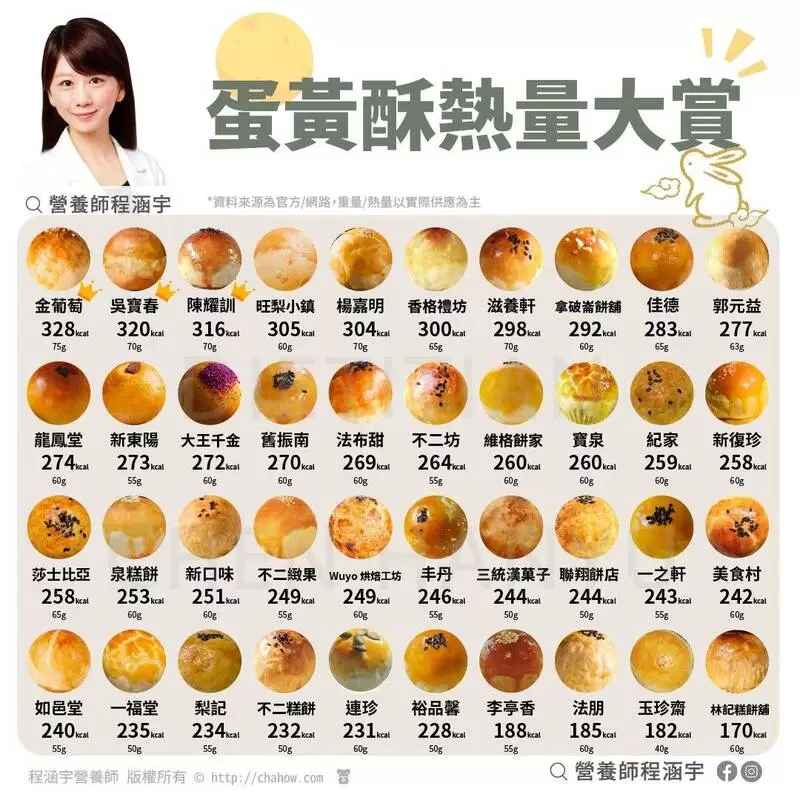 【團圓人不圓】蛋黃酥熱量大賞 分享文